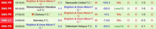 Phong độ 5 trận gần nhất của Brighton & Hove Albion Phong độ 5 trận gần nhất của Brighton & Hove Albion