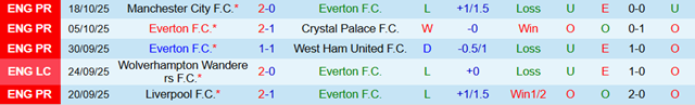 Phong độ 5 trận gần nhất của Everton Phong độ 5 trận gần nhất của Everton