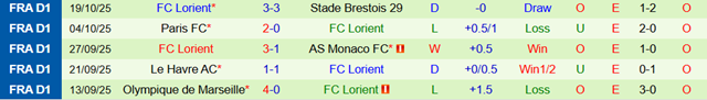 Phong độ 5 trận gần nhất của Lorient Phong độ 5 trận gần nhất của Lorient