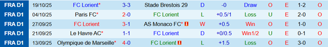 Phong độ 5 trận gần nhất của Lorient Phong độ 5 trận gần nhất của Lorient