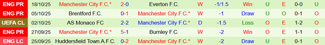 Phong độ 5 trận gần nhất của Manchester City Phong độ 5 trận gần nhất của Manchester City