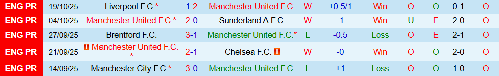 phong-do-5-tran-gan-nhat-cua-manchester-united phong-do-5-tran-gan-nhat-cua-manchester-united