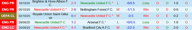 Phong độ 5 trận gần nhất của Newcastle United Phong độ 5 trận gần nhất của Newcastle United