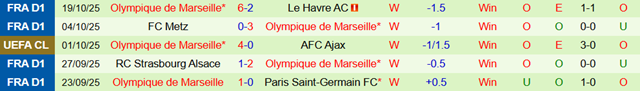 Phong độ 5 trận gần nhất của Olympique Marseille Phong độ 5 trận gần nhất của Olympique Marseille