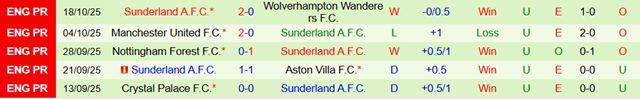 Phong độ 5 trận gần nhất của Sunderland Phong độ 5 trận gần nhất của Sunderland