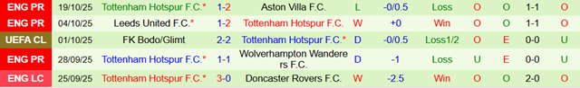 Phong độ 5 trận gần nhất của Tottenham Hotspur Phong độ 5 trận gần nhất của Tottenham Hotspur