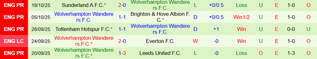 Phong độ 5 trận gần nhất của Wolverhampton Wanderers Phong độ 5 trận gần nhất của Wolverhampton Wanderers