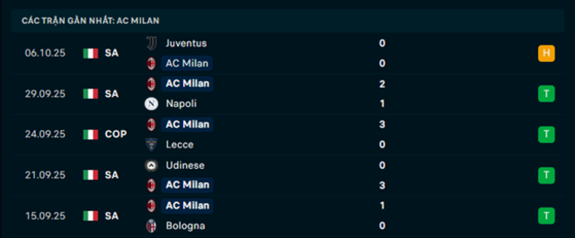 Phong độ  AC Milan 5 trận vừa qua Phong độ  AC Milan 5 trận vừa qua