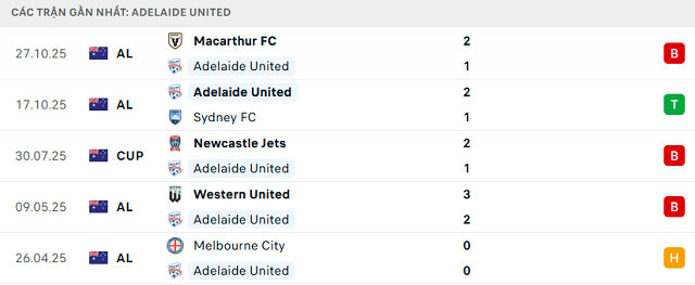Phong độ Adelaide United 5 trận đã qua Phong độ Adelaide United 5 trận đã qua