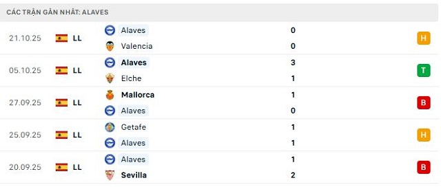 Phong độ Alaves 5 trận đã qua Phong độ Alaves 5 trận đã qua