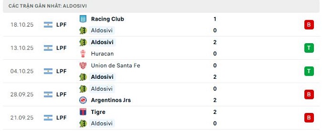 Phong độ Aldosivi 5 trận đã qua Phong độ Aldosivi 5 trận đã qua