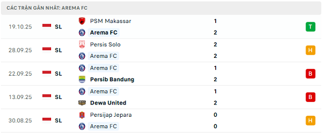 Phong độ Arema FC 5 trận đã qua Phong độ Arema FC 5 trận đã qua