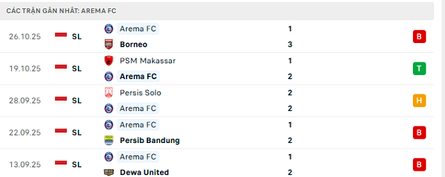 Phong độ Arema FC 5 trận đã qua Phong độ Arema FC 5 trận đã qua