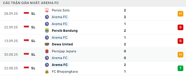 Phong độ Arema FC 5 trận đã qua Phong độ Arema FC 5 trận đã qua