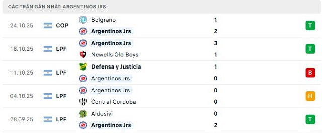 Phong độ Argentinos Jrs 5 trận đã qua Phong độ Argentinos Jrs 5 trận đã qua