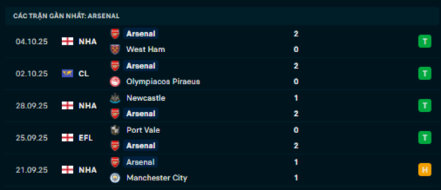 Phong độ  Arsenal 5 trận vừa qua Phong độ  Arsenal 5 trận vừa qua