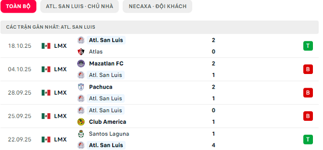 Phong độ Atl. San Luis 5 trận đã qua Phong độ Atl. San Luis 5 trận đã qua