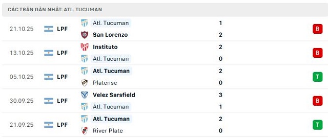 Phong độ Atl. Tucuman 5 trận đã qua Phong độ Atl. Tucuman 5 trận đã qua