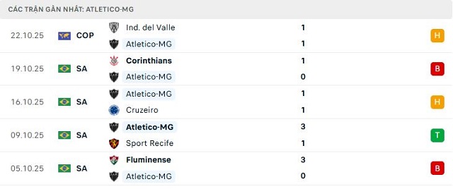 Phong độ Atletico-MG 5 trận đã qua Phong độ Atletico-MG 5 trận đã qua