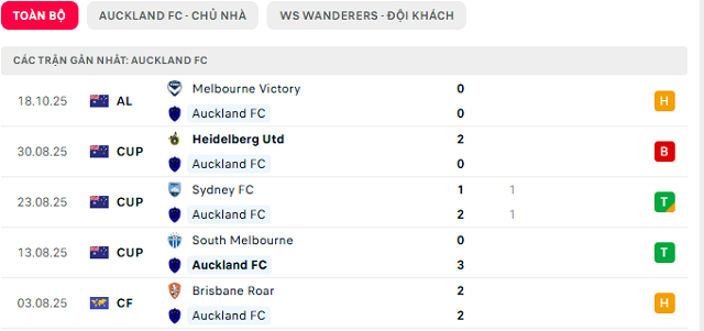 Phong độ Auckland FC 5 trận đã qua Phong độ Auckland FC 5 trận đã qua