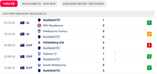 Phong độ Auckland FC 5 trận đã qua Phong độ Auckland FC 5 trận đã qua