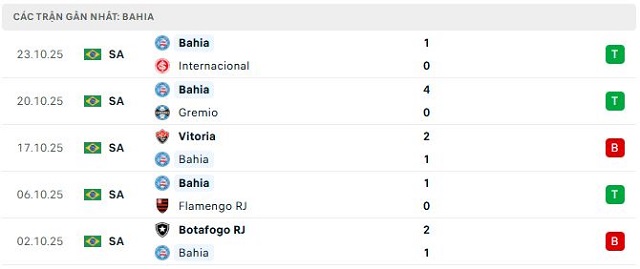 Phong độ Bahia 5 trận đã qua Phong độ Bahia 5 trận đã qua