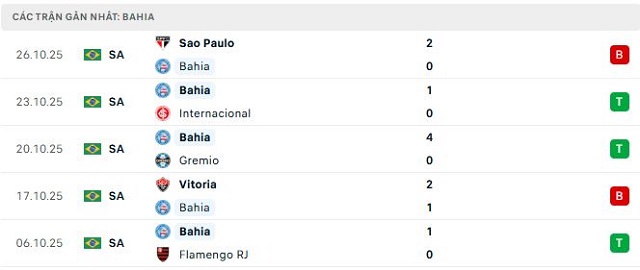 Phong độ Bahia 5 trận đã qua Phong độ Bahia 5 trận đã qua