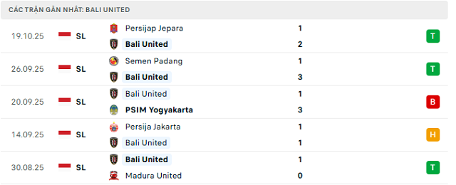 Phong độ Bali United 5 trận đã qua Phong độ Bali United 5 trận đã qua