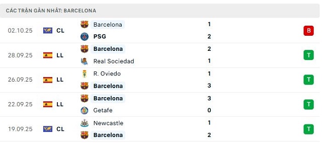 Phong độ Barcelona 5 trận đã qua Phong độ Barcelona 5 trận đã qua