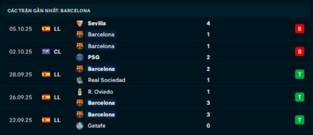 Phong độ  Barcelona 5 trận vừa qua Phong độ  Barcelona 5 trận vừa qua