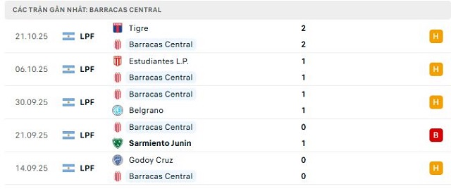 Phong độ Barracas Central 5 trận đã qua Phong độ Barracas Central 5 trận đã qua