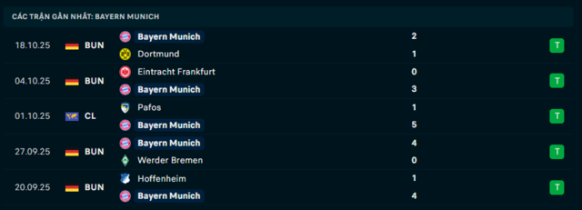 Phong độ Bayern Munich 5 trận đã qua Phong độ Bayern Munich 5 trận đã qua