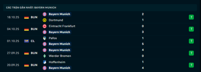 Phong độ Bayern Munich 5 trận đã qua Phong độ Bayern Munich 5 trận đã qua