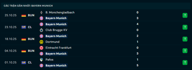 Phong độ Bayern Munich 5 trận đã qua  Phong độ Bayern Munich 5 trận đã qua