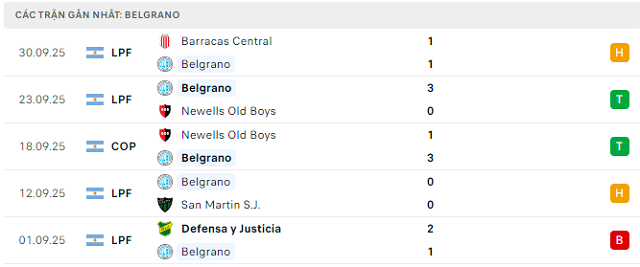 Phong độ Belgrano 5 trận đã qua Phong độ Belgrano 5 trận đã qua