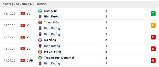 Phong độ Bình Dương 5 trận đã qua Phong độ Bình Dương 5 trận đã qua