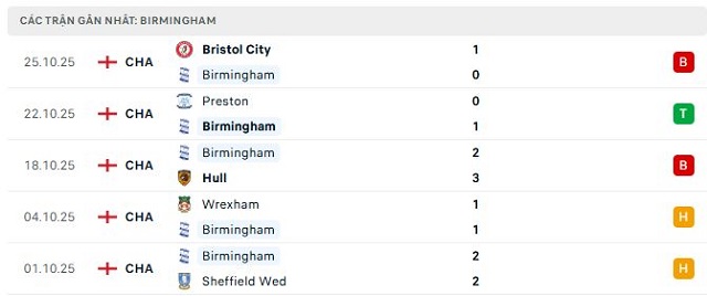 Phong độ Birmingham 5 trận đã qua Phong độ Birmingham 5 trận đã qua