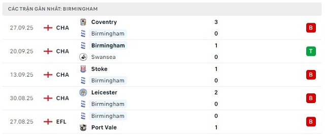 Phong độ Birmingham 5 trận đã qua Phong độ Birmingham 5 trận đã qua