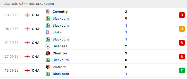 Phong độ Blackburn Rovers 5 trận đã qua Phong độ Blackburn Rovers 5 trận đã qua