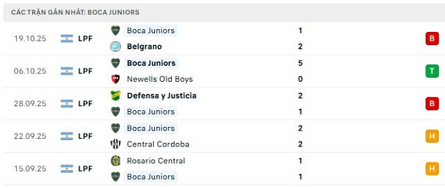 Phong độ Boca Juniors 5 trận đã qua Phong độ Boca Juniors 5 trận đã qua