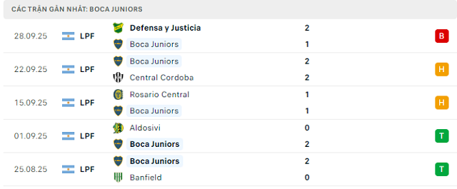 Phong độ Boca Juniors 5 trận đã qua Phong độ Boca Juniors 5 trận đã qua