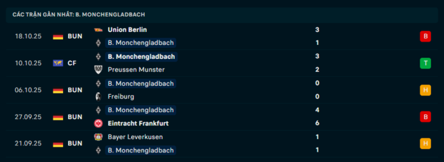 Phong độ Borussia M’gladbach 5 trận đã qua Phong độ Borussia M’gladbach 5 trận đã qua