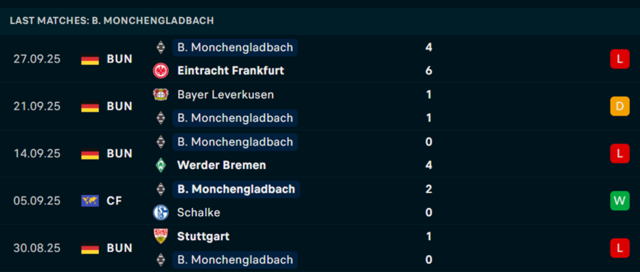 Phong độ  Borussia Mönchengladbach 5 trận vừa qua Phong độ  Borussia Mönchengladbach 5 trận vừa qua