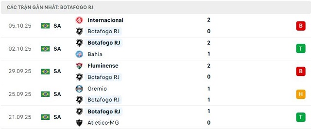 Phong độ Botafogo RJ 5 trận đã qua Phong độ Botafogo RJ 5 trận đã qua