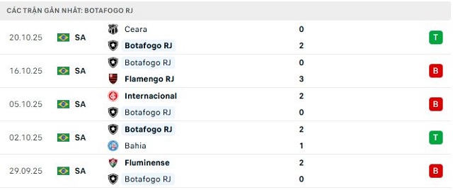 Phong độ Botafogo RJ 5 trận đã qua Phong độ Botafogo RJ 5 trận đã qua