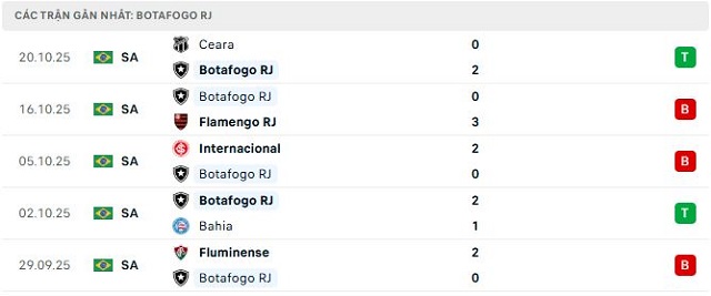 Phong độ Botafogo RJa 5 trận đã qua Phong độ Botafogo RJa 5 trận đã qua