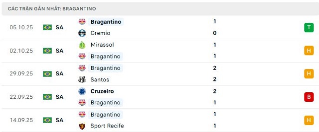 Phong độ Bragantino 5 trận đã qua Phong độ Bragantino 5 trận đã qua