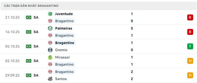 Phong độ Bragantino 5 trận đã qua Phong độ Bragantino 5 trận đã qua