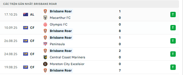 Phong độ Brisbane Roar 5 trận đã qua Phong độ Brisbane Roar 5 trận đã qua