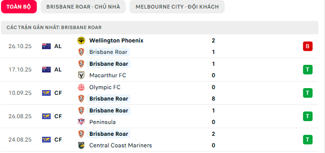 Phong độ Brisbane Roar 5 trận đã qua Phong độ Brisbane Roar 5 trận đã qua